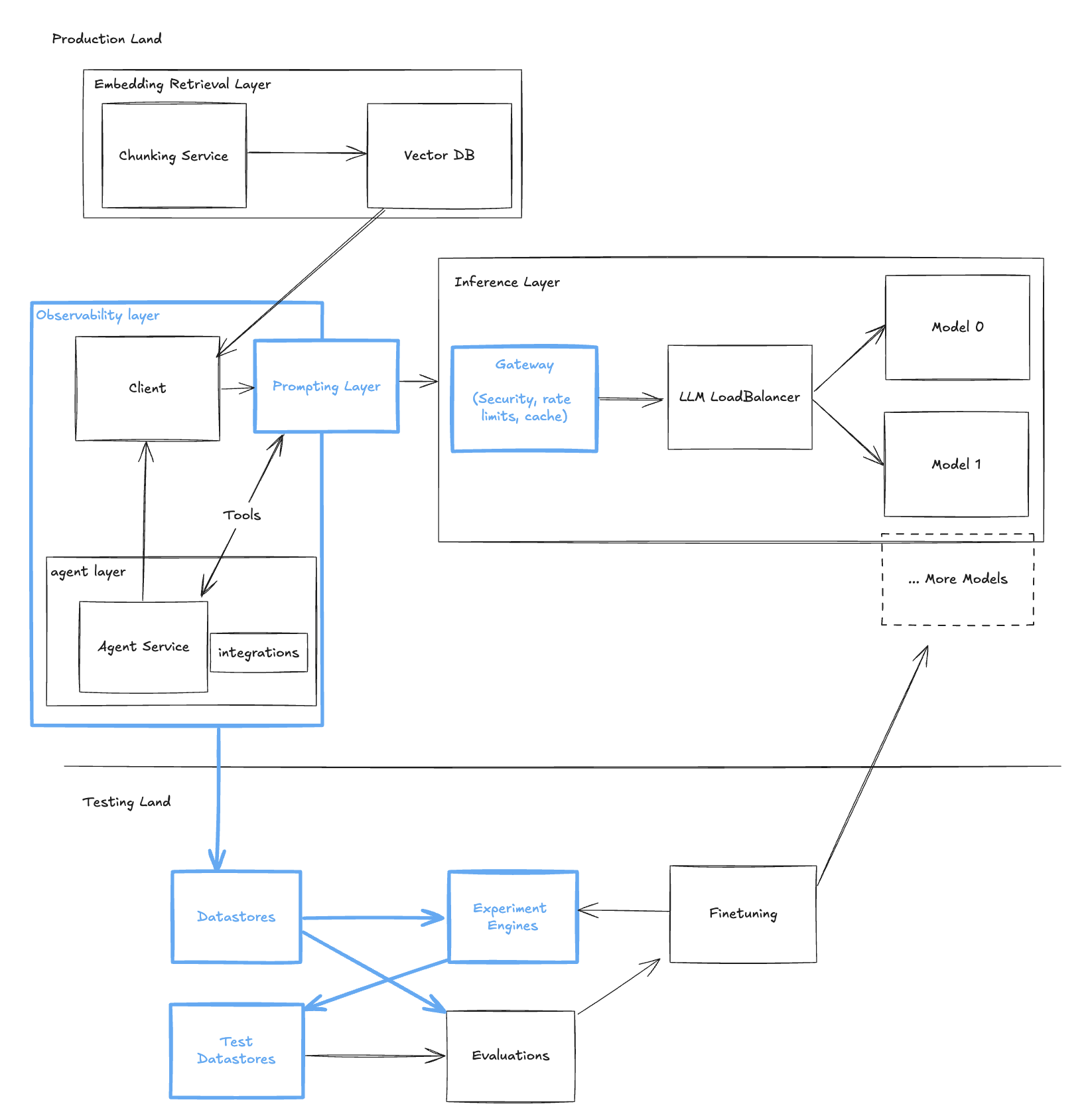 Helicone in the LLM Stack